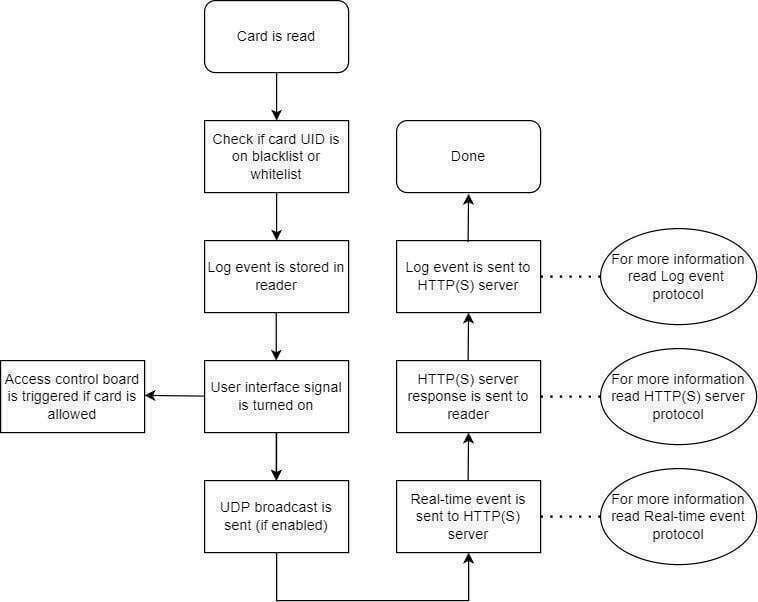 uFR Online log and access control mode 6