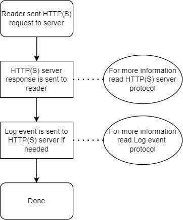 uFR Online log and access control mode 7