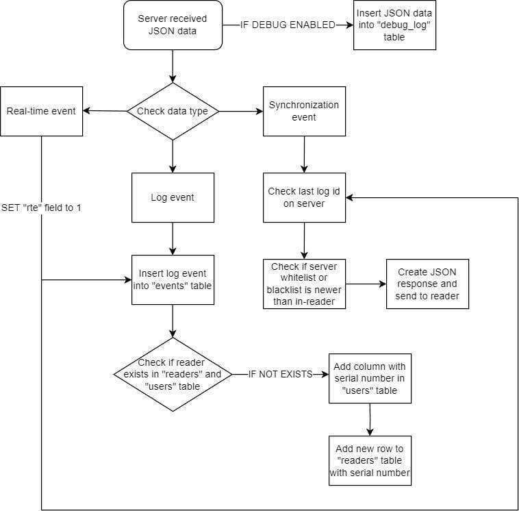 uFR Online log and access control mode 8